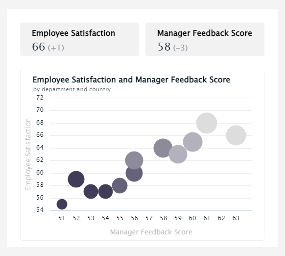 chart showing manager feedback score in relation to employee satisfaction