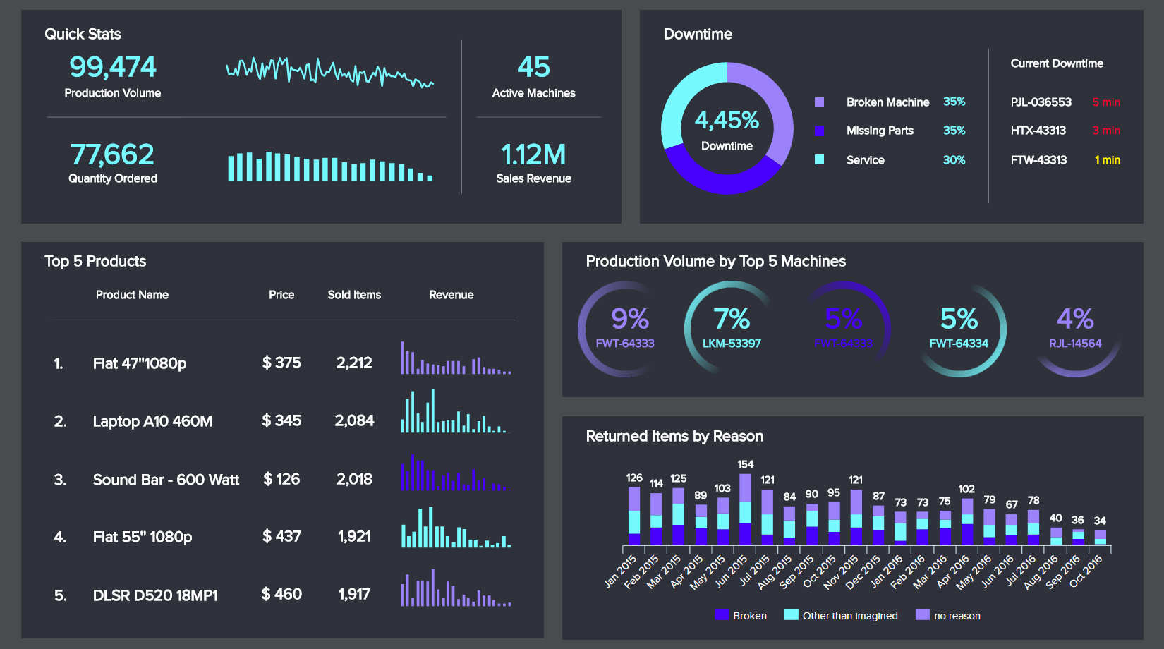 manufacturing analytics dashboard example: production dashboard