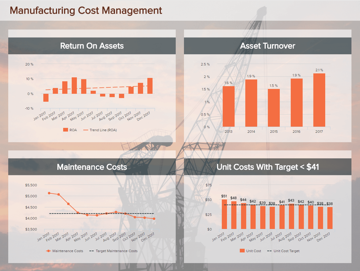 Manufacturing Dashboards - Example #3: Manufacturing Cost Management Dashboard