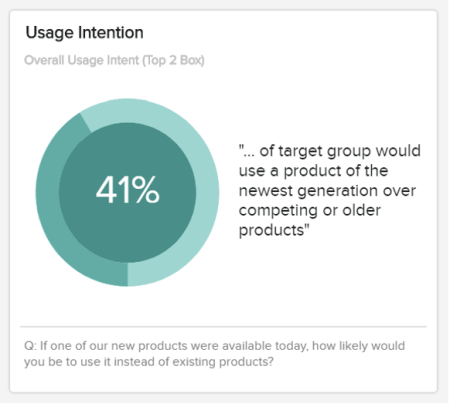 This market analysis report shows the usage intention that resulted in 41% of a target group would use a product of the newest generation in comparison to competing or older products