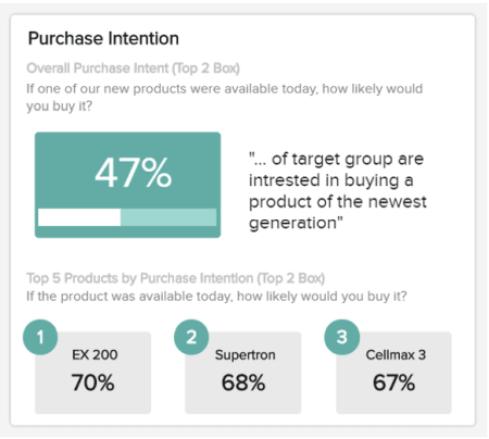 The purchase intention is showing the likelihood of buying a product in  percentage 