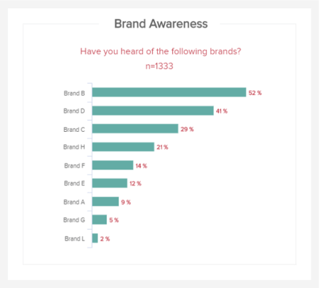 Aided brand awareness answering the question: Have you heard of the following brands? - The sample size is 1333 people.