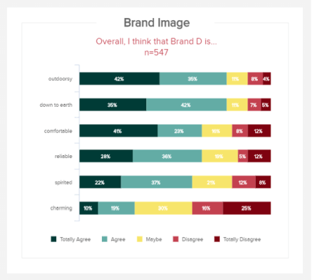 Stacked bar chart example tracking the answers to a brand image survey 