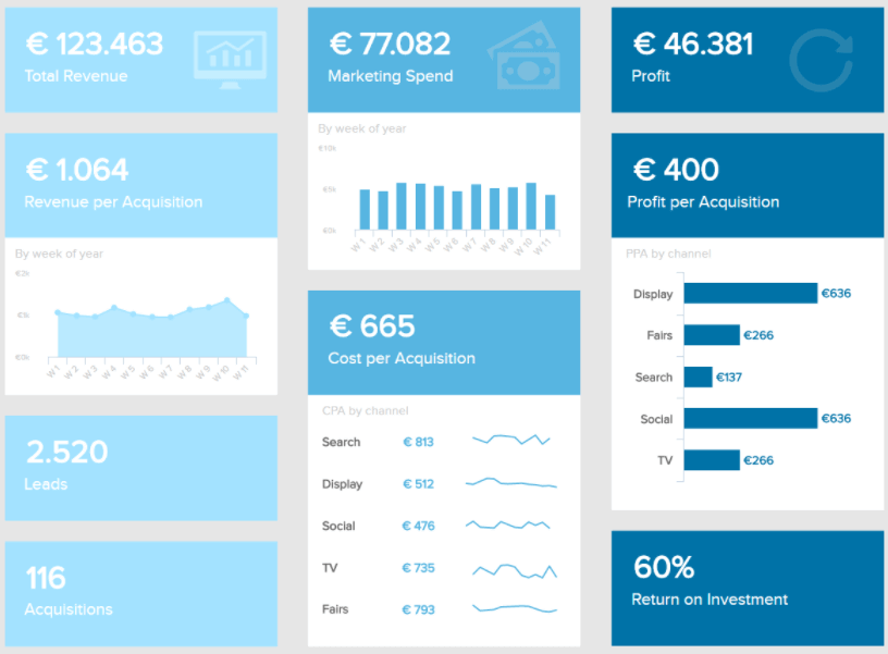 Marketing dashboard with main KPIs about costs and revenue