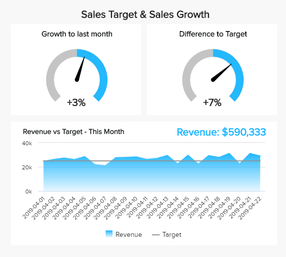 Tachocharts zur Überwachung der Umsatzziele im Marketing