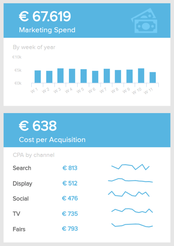 The spent budget and cost per acquisition show the value of marketing efforts on a weekly level 