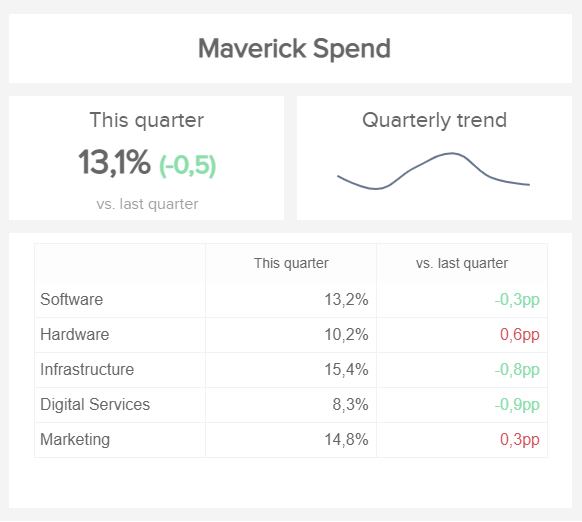 data visualization of the purchasing KPI maverick spend