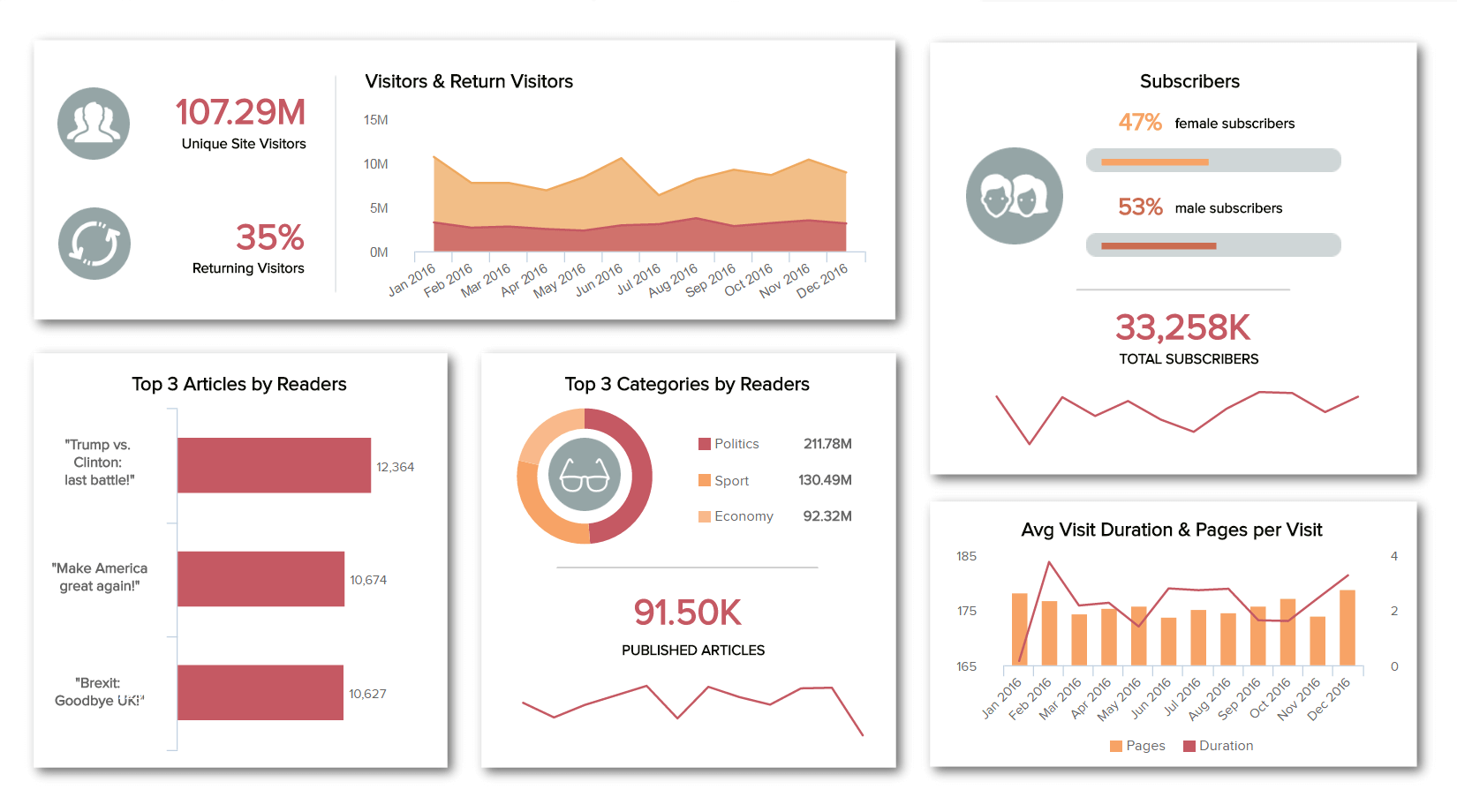 media analytics dashboard example: online publisher dashboard