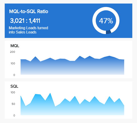 wichtiger B2B Marketing KPI für den Vertrieb: MQL-TO-SQL-VERHÄLTNIS