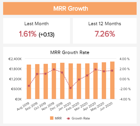 The MRR growth is a an example of SaaS retention metrics showing the development of a specific time period 