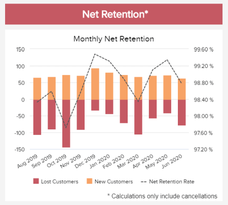 
The net customer retention KPI shows the comparison on a bar chart over a course of 11 months between the lost customers, new customers, and the net retention rate. In this case, calculations include cancellations only 