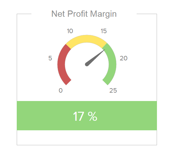 Financial gauge graph explaining net profit margin