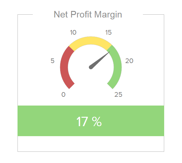 Gauge Chart zur Veranschaulichung der Nettogwinnmarge