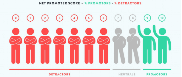 the Net Promoter Score is a KPI that helps you knowing how often your customers recommand you to others, and promote your company.