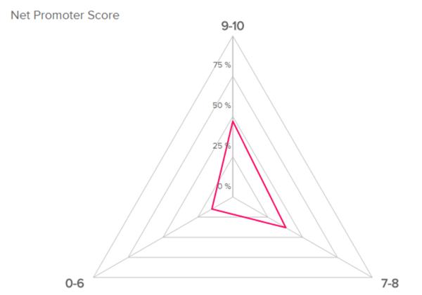 The Net Promoter Score is a KPI measuring how satisfied managers are in relation to employee performance