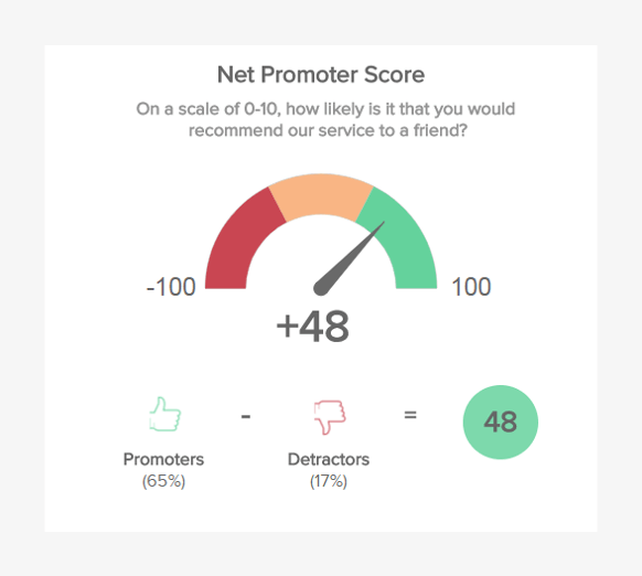 Customer retention metric displaying the net promoter score in a gauge chart 