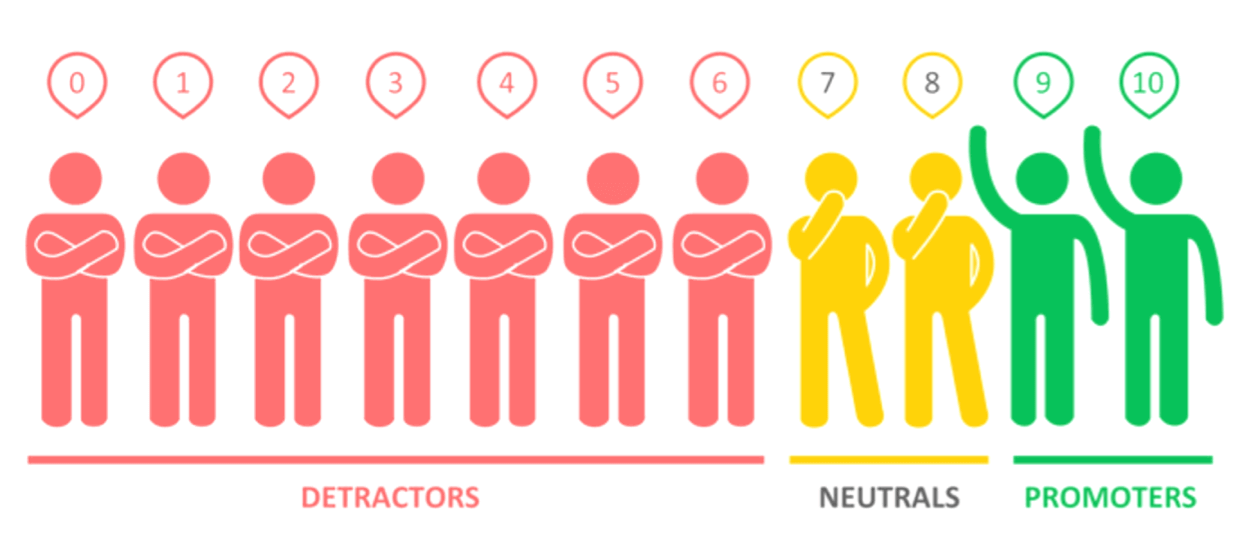 The Net Promoter Score is a KPI that helps you knowing which of your customers will recommend you to others (promoters), which ones are passive (neutrals), and which ones are unlikely to recommend your product and/or services (detractors).