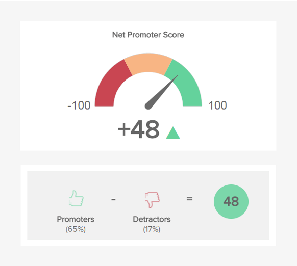 Product metrics measuring loyalty: the net promoter score (NPS) lets you know likely are your customers to refer your business’s products