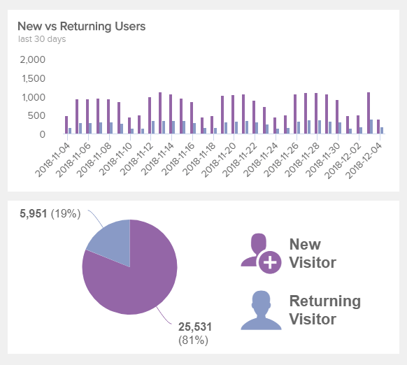 chart showing new and returning users for the last 30 days