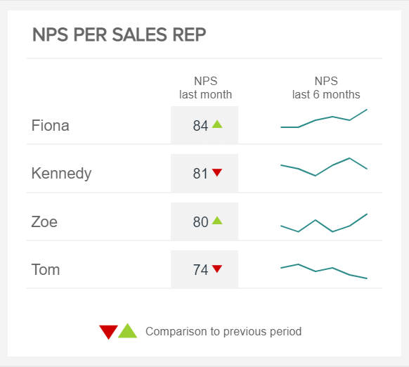 NPS score visualized for different sales reps