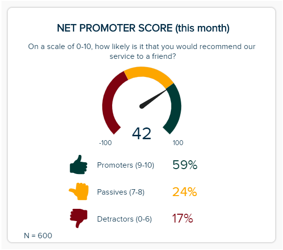 The net promoter score is shown on a gauge chart by asking the question: on a scale of 1-10, how likely is it that you would recommend our service to a friend?