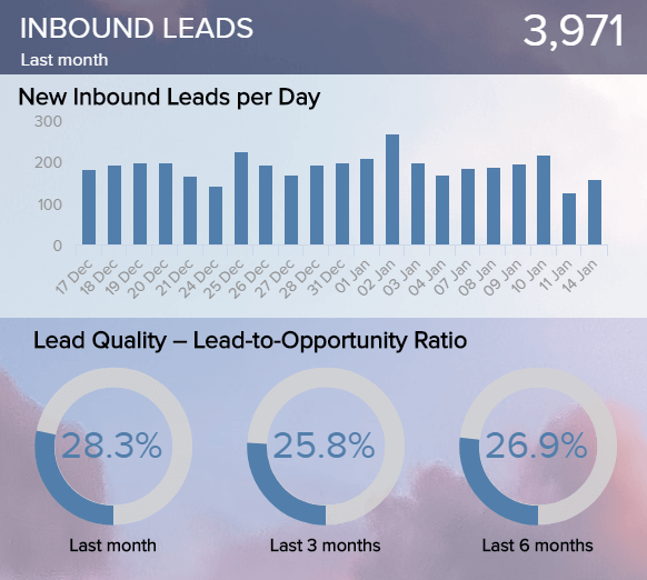 chart of an important Salesforce KPI: number of inbound leads