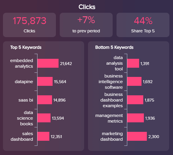 visuelle Darstellung der generierten Klicks in Google AdWords