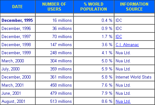 Table showing the number of internet users between 1995 and 2001