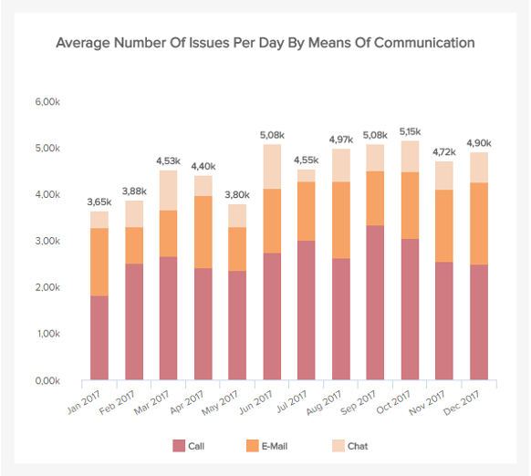 A stacked column chart for the customer service department tracking the average number of issues per day by means of communication 