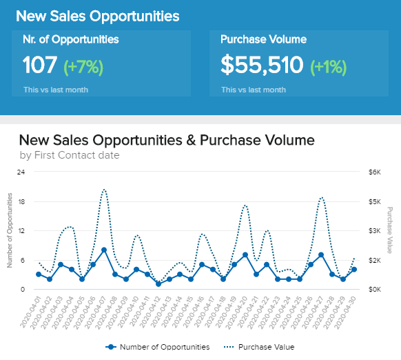 chart showing the important sales KPI number of sales opportunities