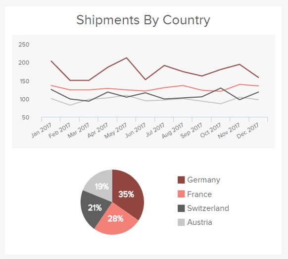 data visualization of the logistics KPI number of shipments