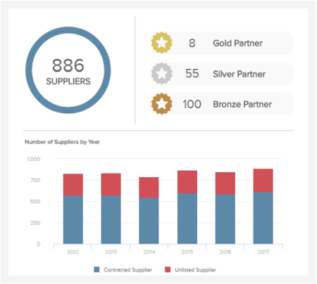 KPI reporting template tracking the number of suppliers and their performance 