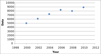 Misleading data visualization example: a chart that is omitting data