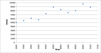 Misleading data visualizations: a chart as an example of omitting data