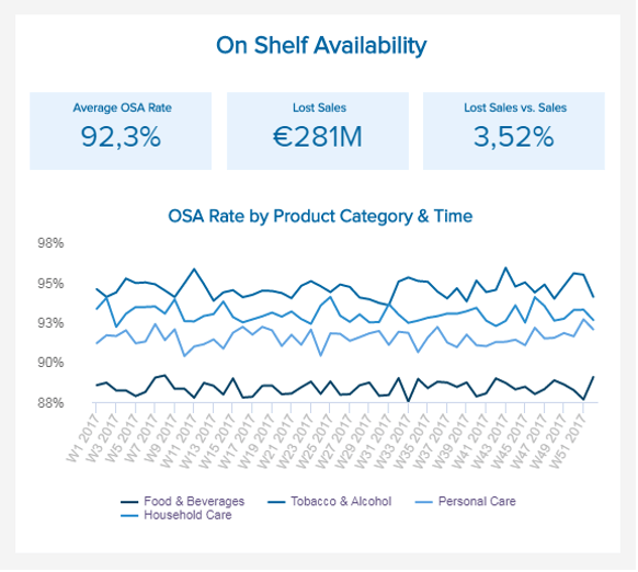 data visualization of one of the most important FMCG KPIs: On-Shelf Availability