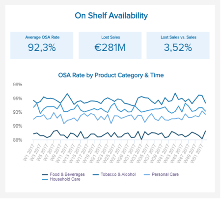 On-shelf availability illustrated in a line chart by product category and time