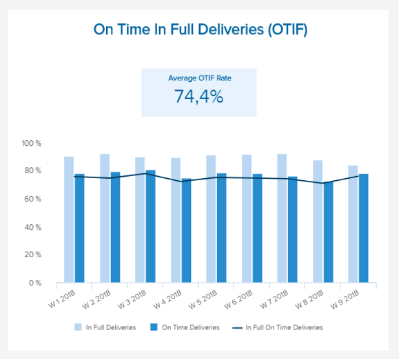 visual example of one of the most important FMCG KPIs: Delivered On-Time and In-Full (OTIF)