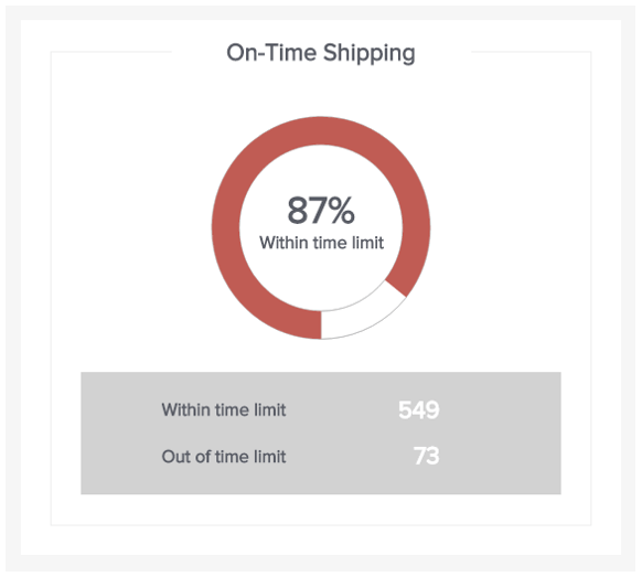 donut chart visualizing the important logistics KPI 'On-Time Shipping Time'