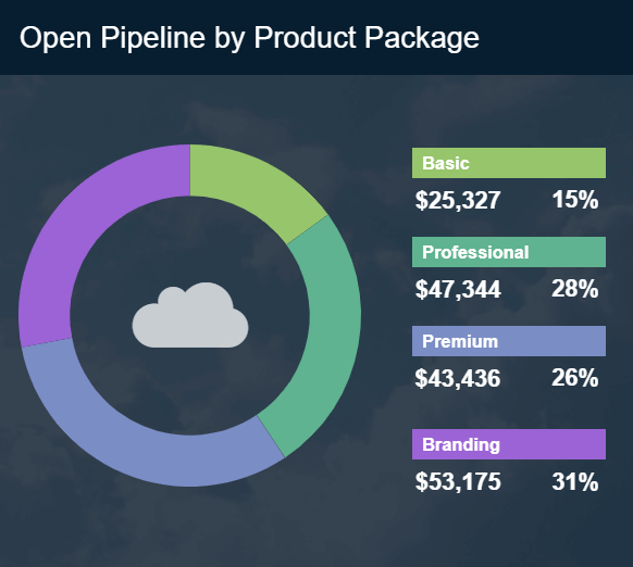 Sales chart example illustrating the open pipeline value by product package 