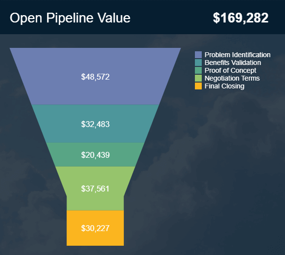visual salesforce KPI example showing the open pipeline value by stage