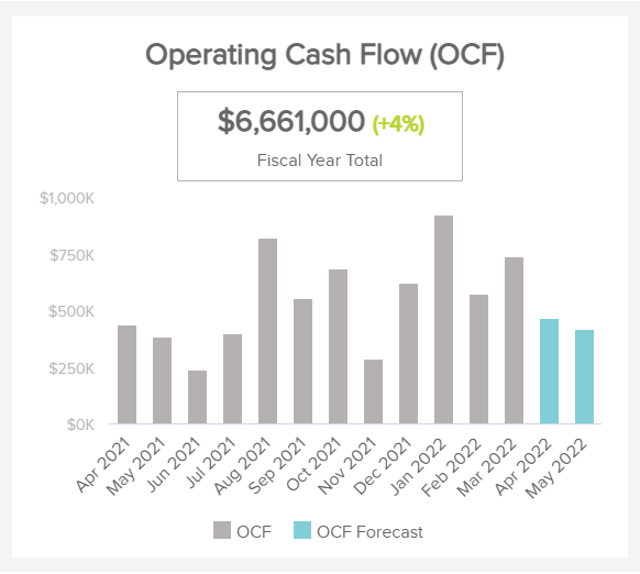 Accounting KPI example tracking the operating cash flow (OFC) by month