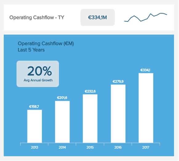 visualization of the operating cash flow