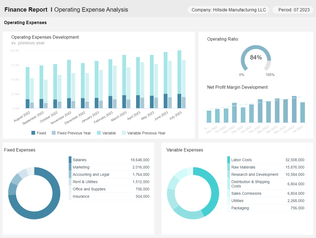 Financial report for operating expenses analysis 