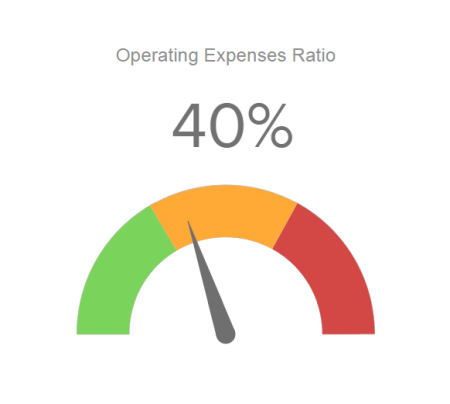 Operating expenses ratio showing the value of 40%.