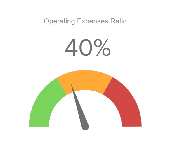 Gauge Chart zur Betriebskostenquote