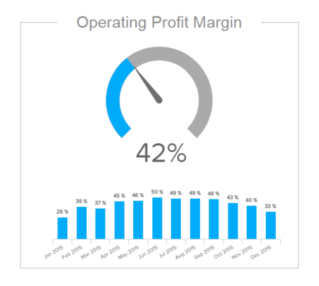 A column chart example showing the operating profit margin and its development over time