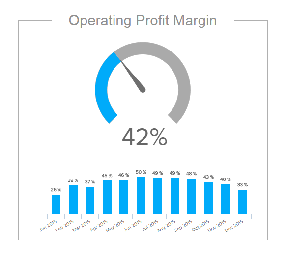 column Chart & gauge chart illustrating the financial KPI operating profit margin percentage