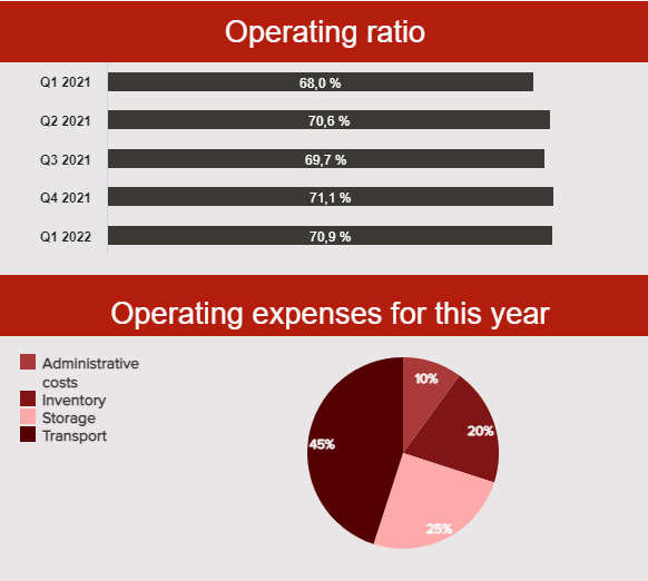 COO KPI template tracking the operating ratio by quarter and divided by logistics area