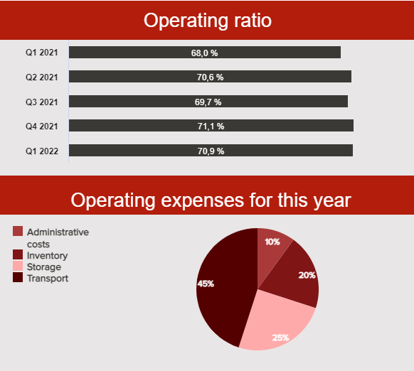 data visualization showing operating ratio development by quarter and main categories