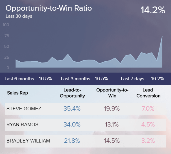 data visualization of opportunity-to-win ratio